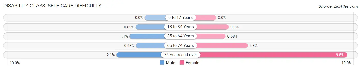 Disability in Zip Code 80304: <span>Self-Care Difficulty</span>