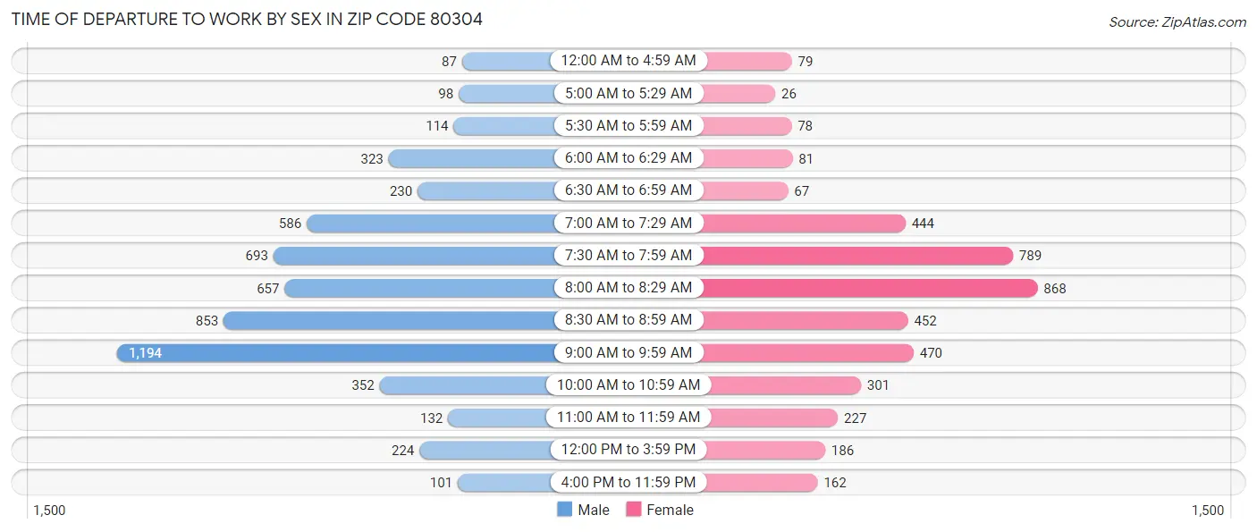 Time of Departure to Work by Sex in Zip Code 80304