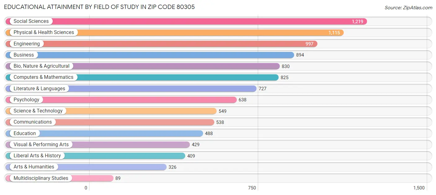 Educational Attainment by Field of Study in Zip Code 80305