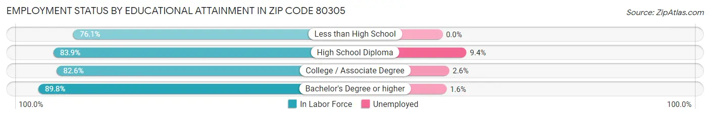 Employment Status by Educational Attainment in Zip Code 80305