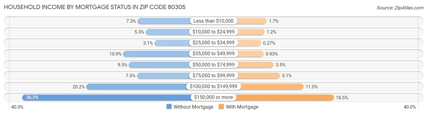 Household Income by Mortgage Status in Zip Code 80305