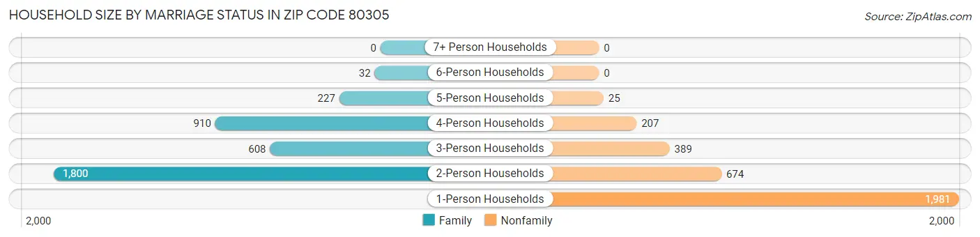 Household Size by Marriage Status in Zip Code 80305