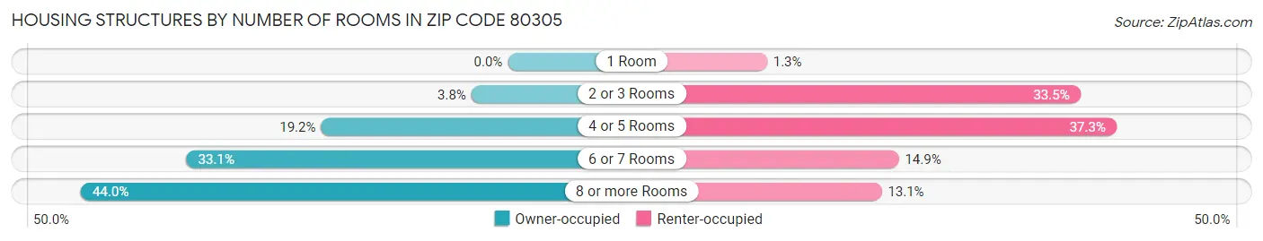 Housing Structures by Number of Rooms in Zip Code 80305