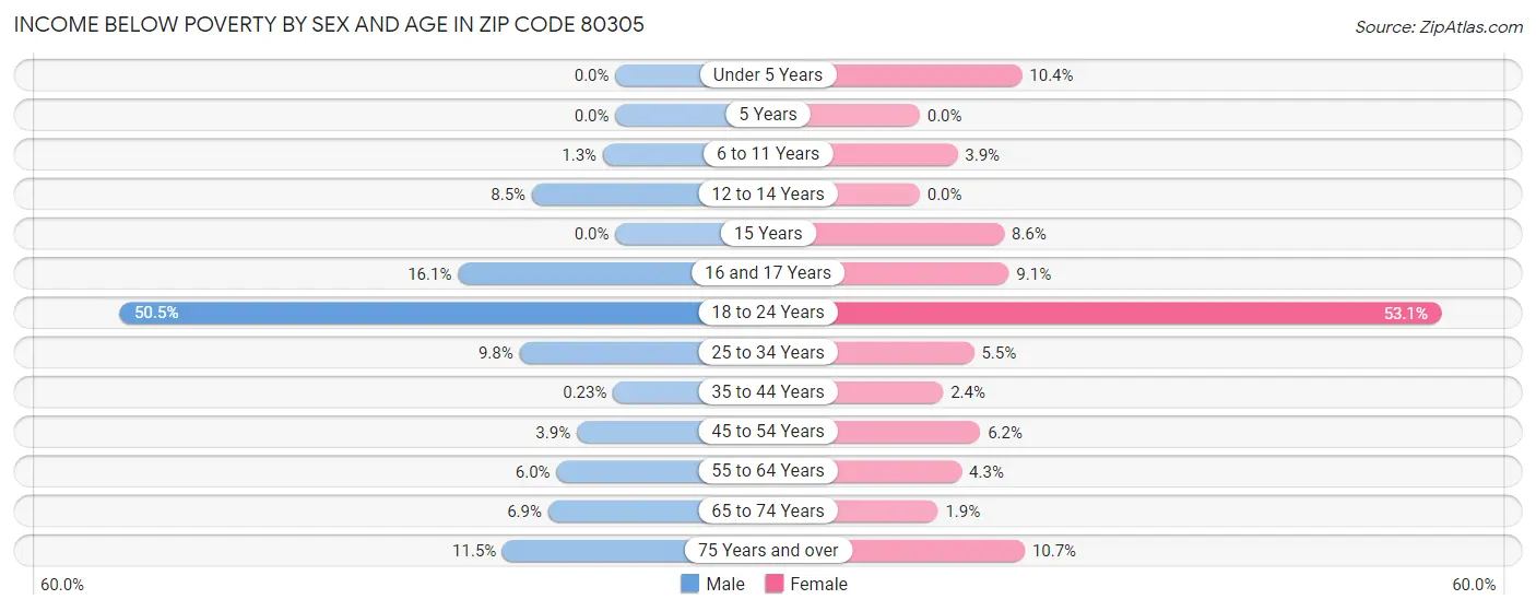 Income Below Poverty by Sex and Age in Zip Code 80305