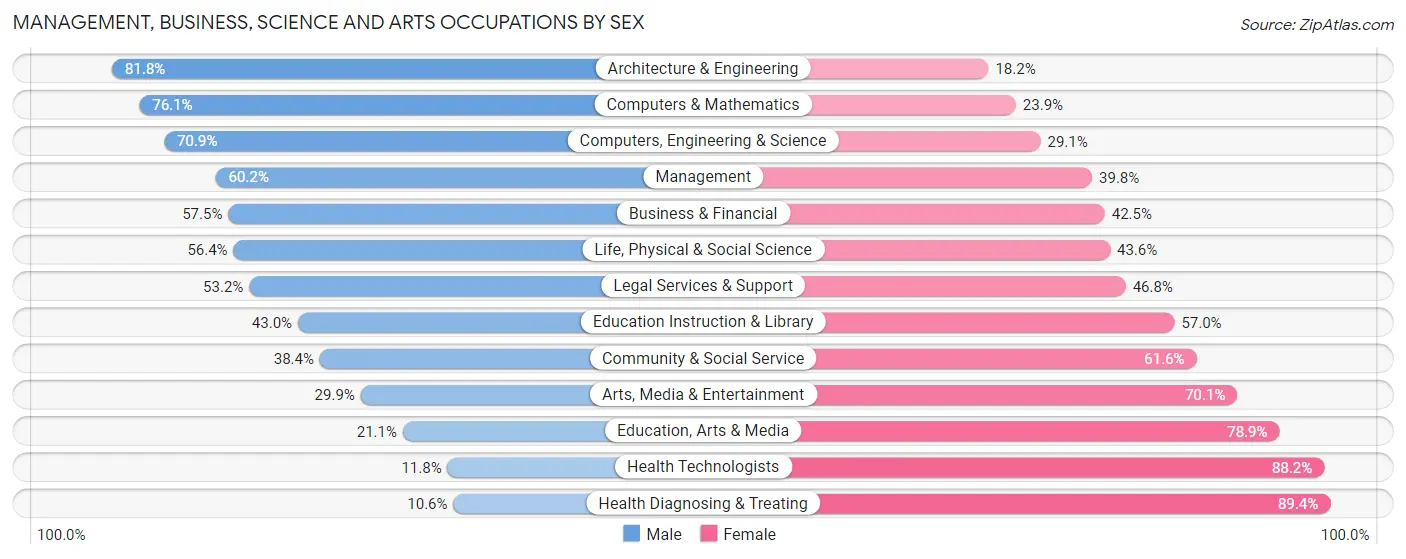 Management, Business, Science and Arts Occupations by Sex in Zip Code 80305