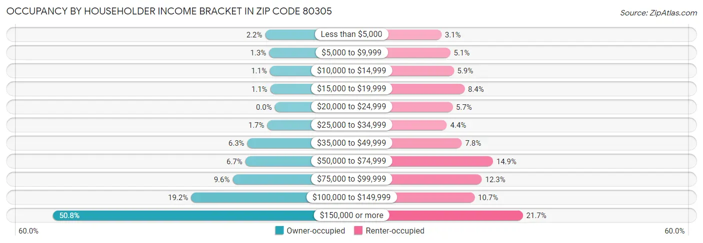 Occupancy by Householder Income Bracket in Zip Code 80305