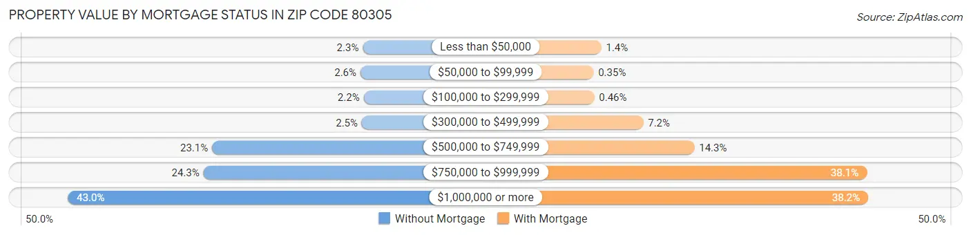 Property Value by Mortgage Status in Zip Code 80305