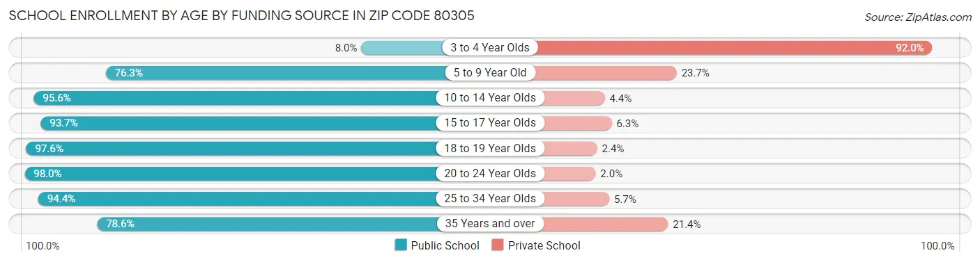 School Enrollment by Age by Funding Source in Zip Code 80305