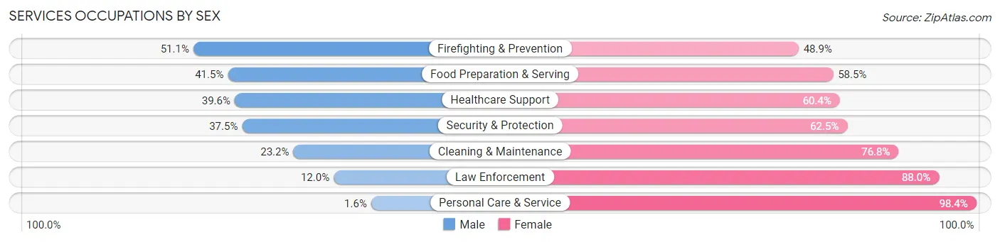 Services Occupations by Sex in Zip Code 80305