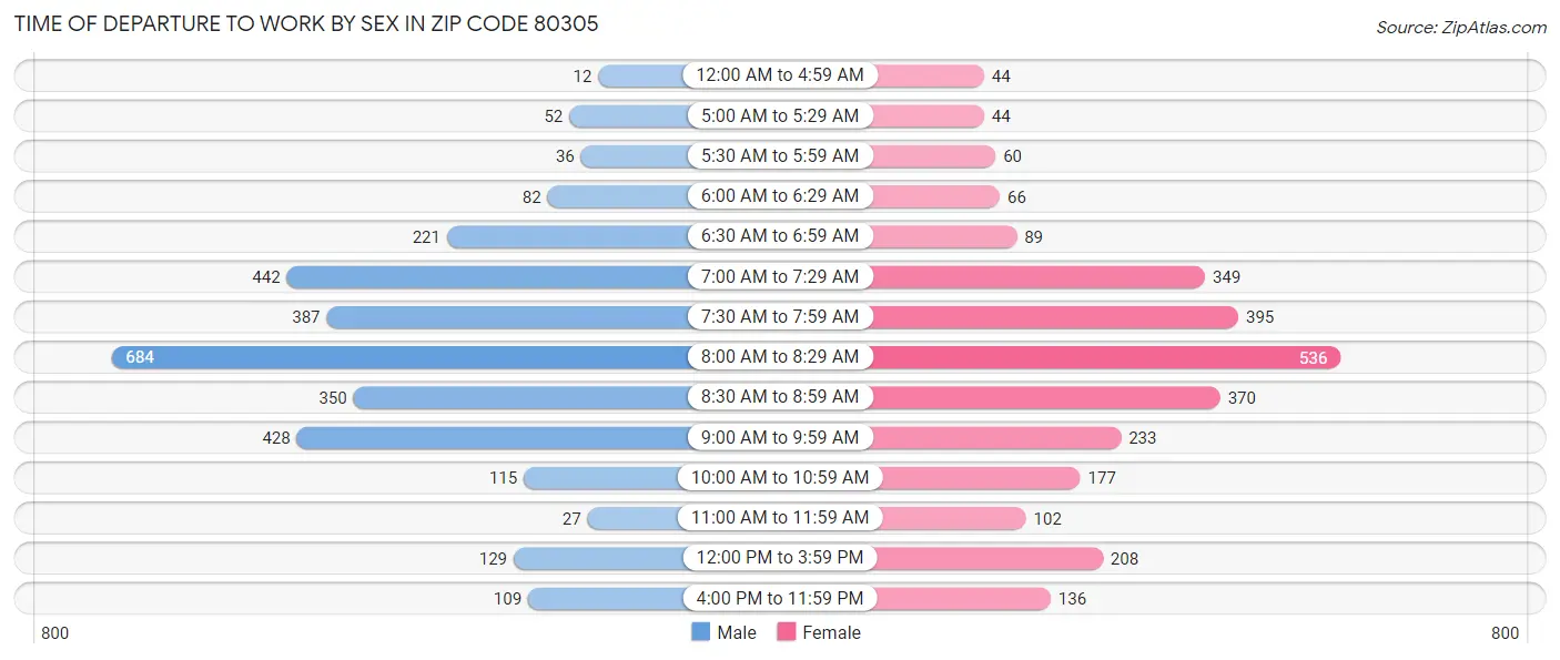 Time of Departure to Work by Sex in Zip Code 80305