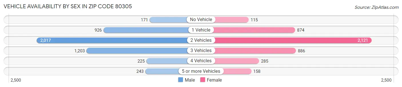 Vehicle Availability by Sex in Zip Code 80305