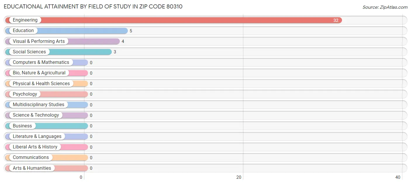 Educational Attainment by Field of Study in Zip Code 80310