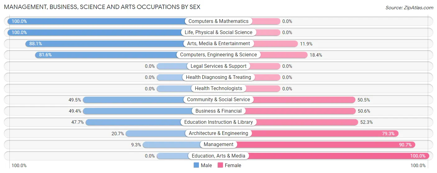 Management, Business, Science and Arts Occupations by Sex in Zip Code 80310