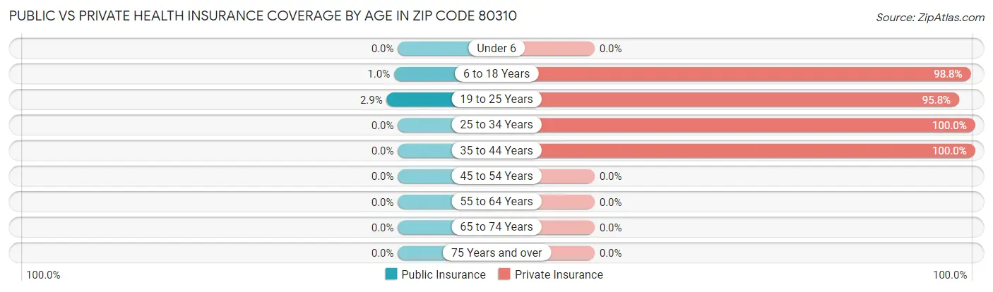 Public vs Private Health Insurance Coverage by Age in Zip Code 80310