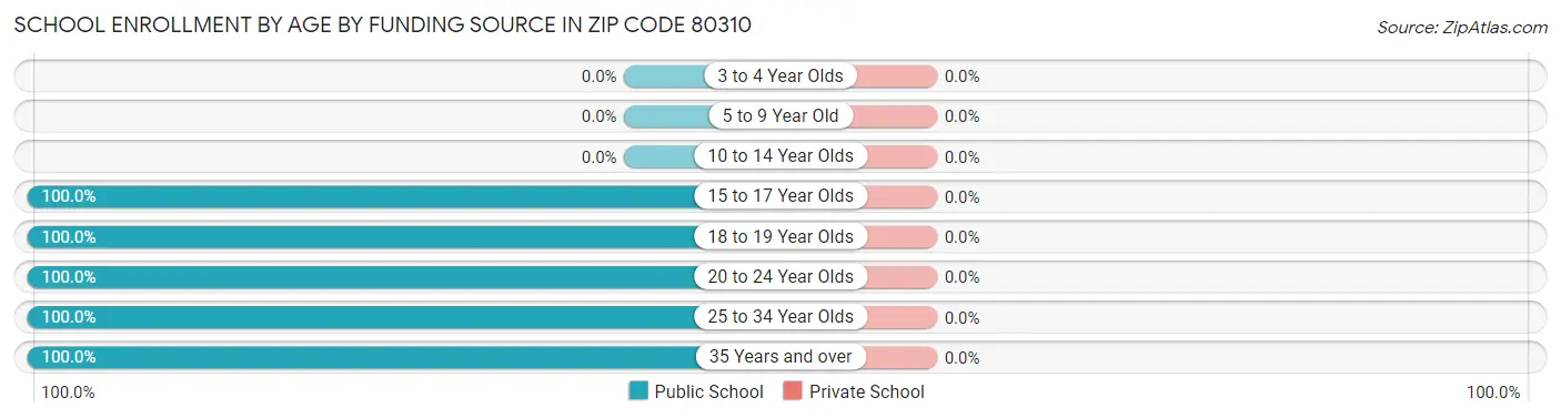 School Enrollment by Age by Funding Source in Zip Code 80310