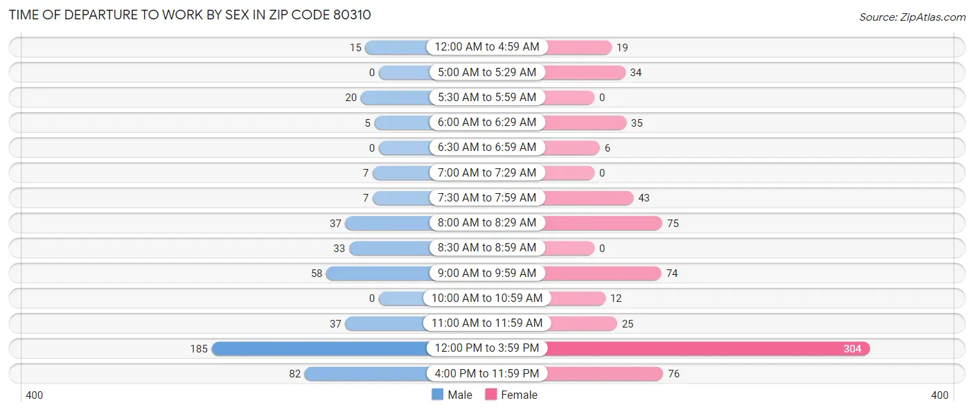 Time of Departure to Work by Sex in Zip Code 80310