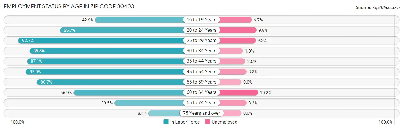 Employment Status by Age in Zip Code 80403