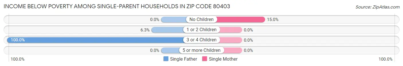 Income Below Poverty Among Single-Parent Households in Zip Code 80403