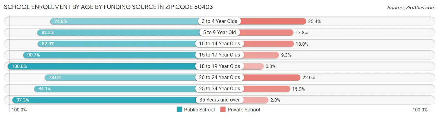 School Enrollment by Age by Funding Source in Zip Code 80403