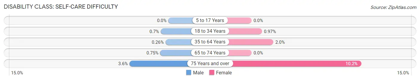 Disability in Zip Code 80403: <span>Self-Care Difficulty</span>