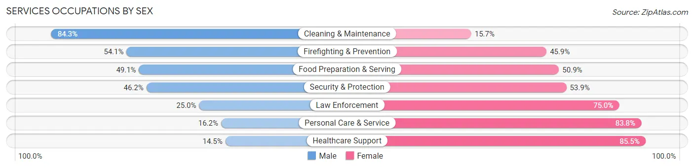 Services Occupations by Sex in Zip Code 80403