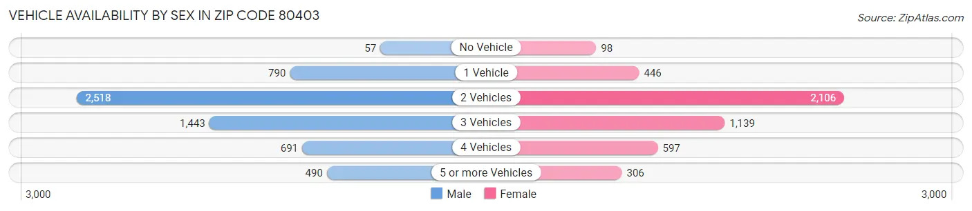 Vehicle Availability by Sex in Zip Code 80403