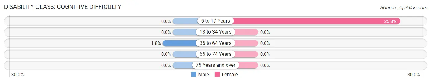 Disability in Zip Code 80420: <span>Cognitive Difficulty</span>