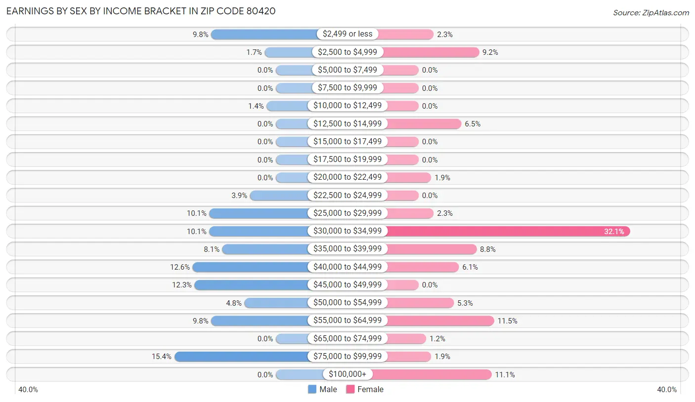 Earnings by Sex by Income Bracket in Zip Code 80420