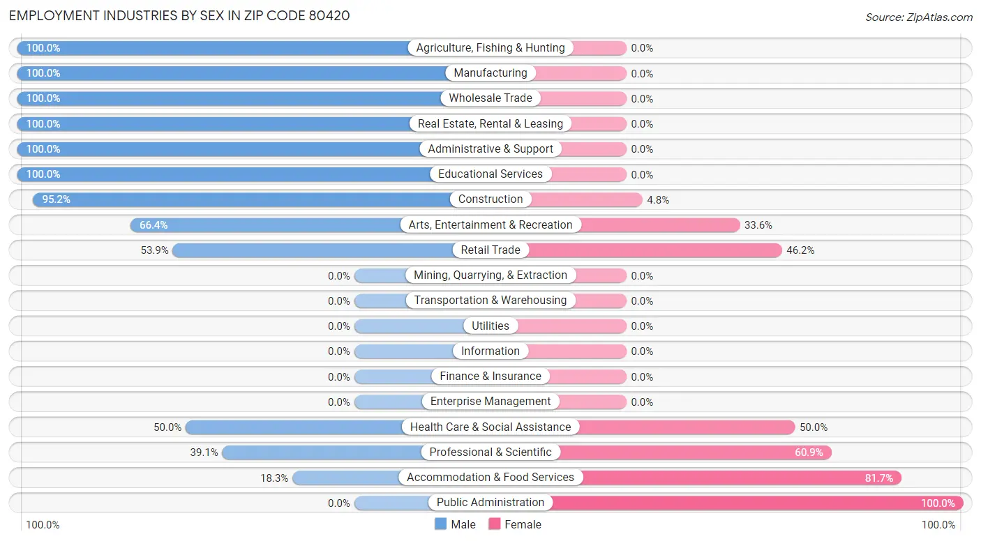 Employment Industries by Sex in Zip Code 80420