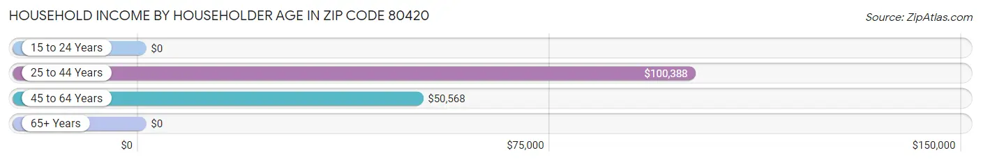 Household Income by Householder Age in Zip Code 80420