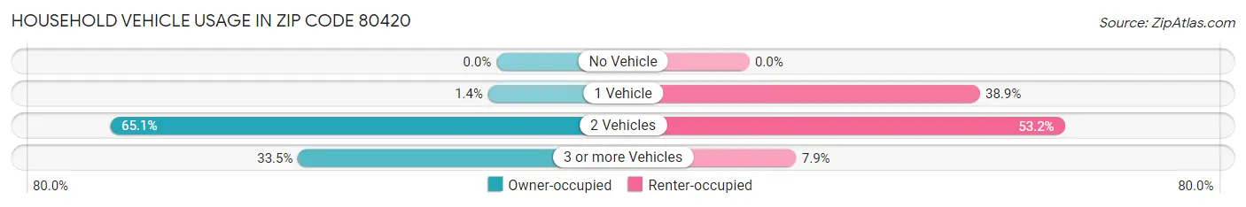 Household Vehicle Usage in Zip Code 80420