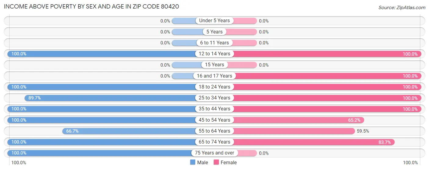 Income Above Poverty by Sex and Age in Zip Code 80420