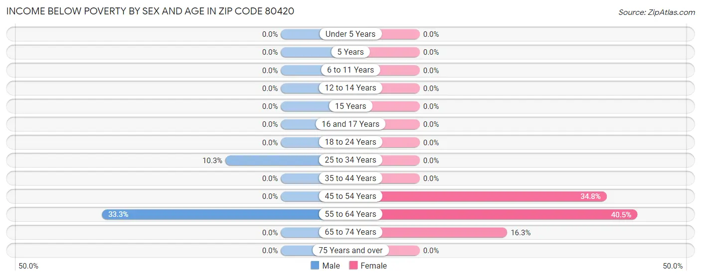 Income Below Poverty by Sex and Age in Zip Code 80420