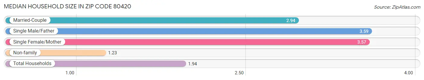 Median Household Size in Zip Code 80420