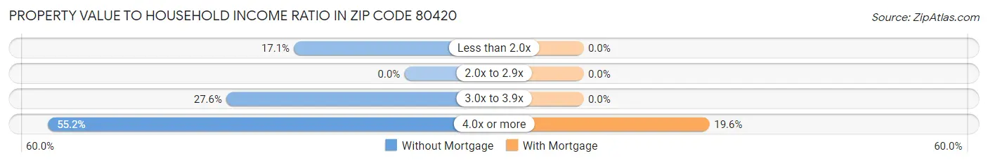 Property Value to Household Income Ratio in Zip Code 80420