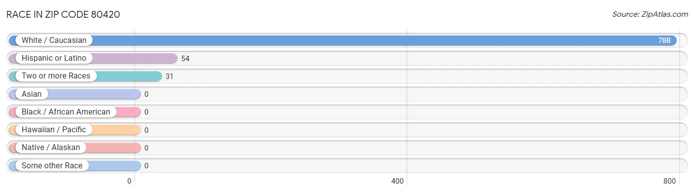 Race in Zip Code 80420