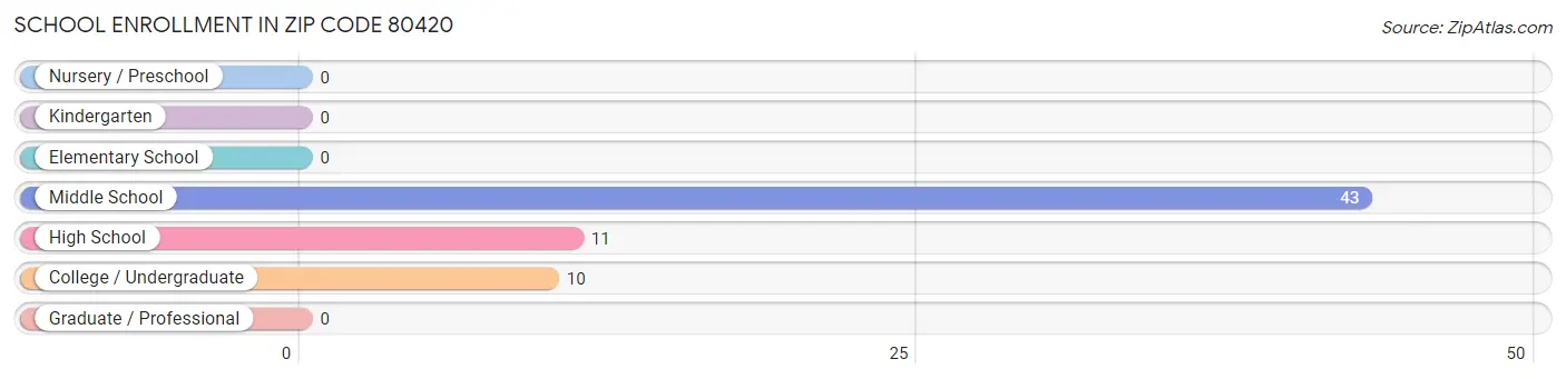 School Enrollment in Zip Code 80420