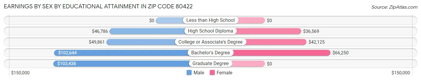 Earnings by Sex by Educational Attainment in Zip Code 80422
