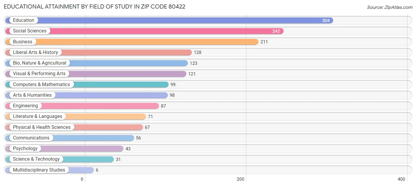 Educational Attainment by Field of Study in Zip Code 80422