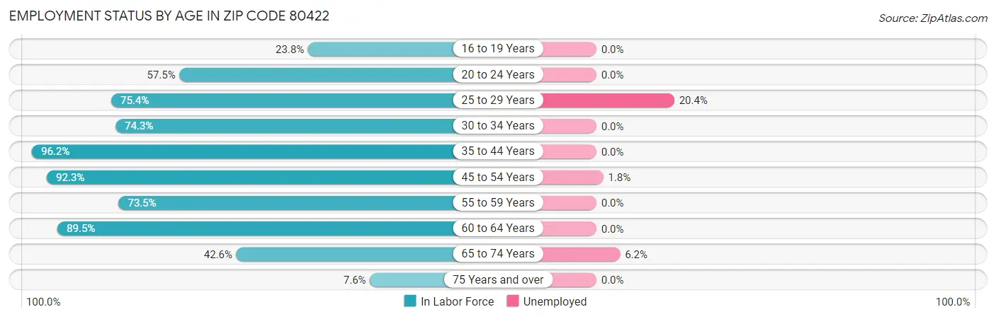 Employment Status by Age in Zip Code 80422