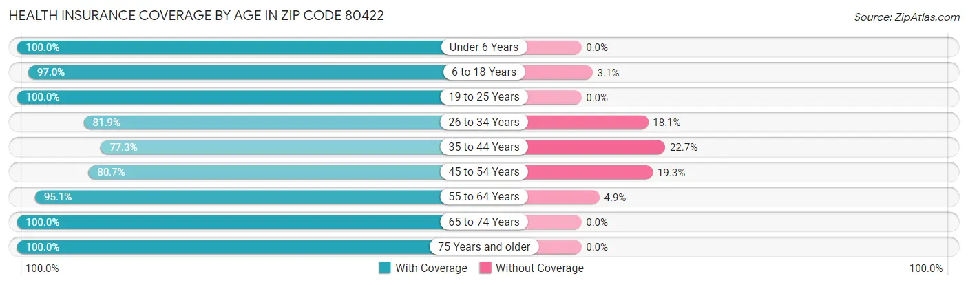 Health Insurance Coverage by Age in Zip Code 80422