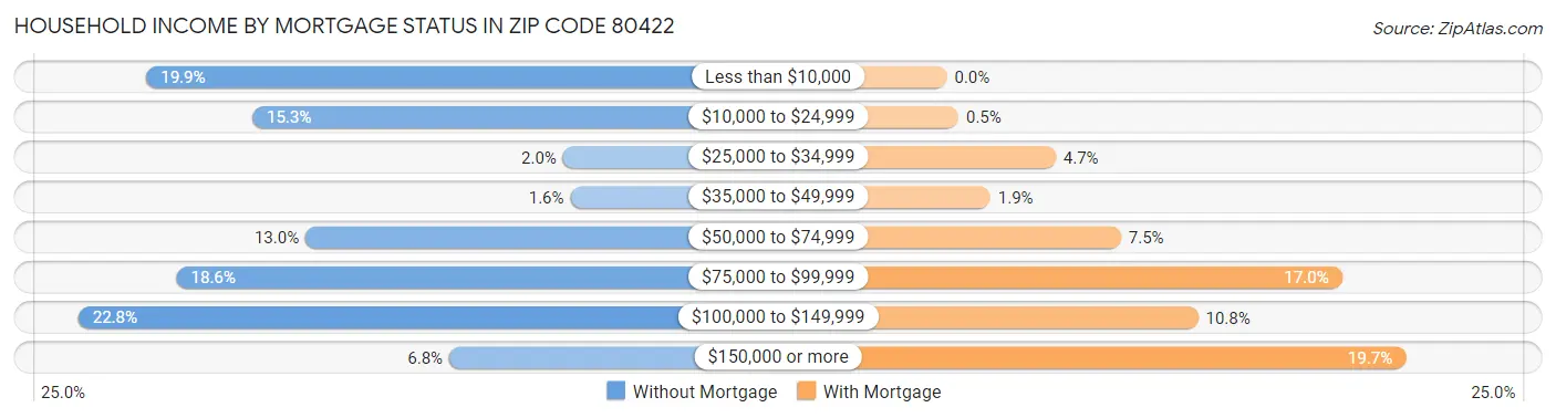 Household Income by Mortgage Status in Zip Code 80422