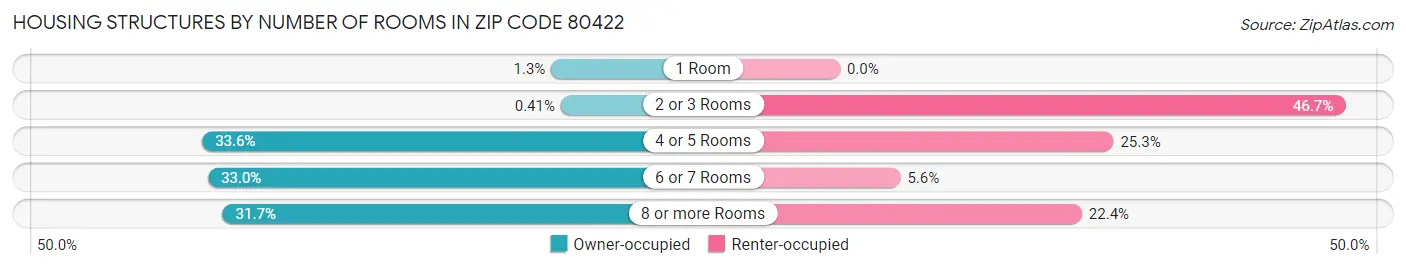 Housing Structures by Number of Rooms in Zip Code 80422