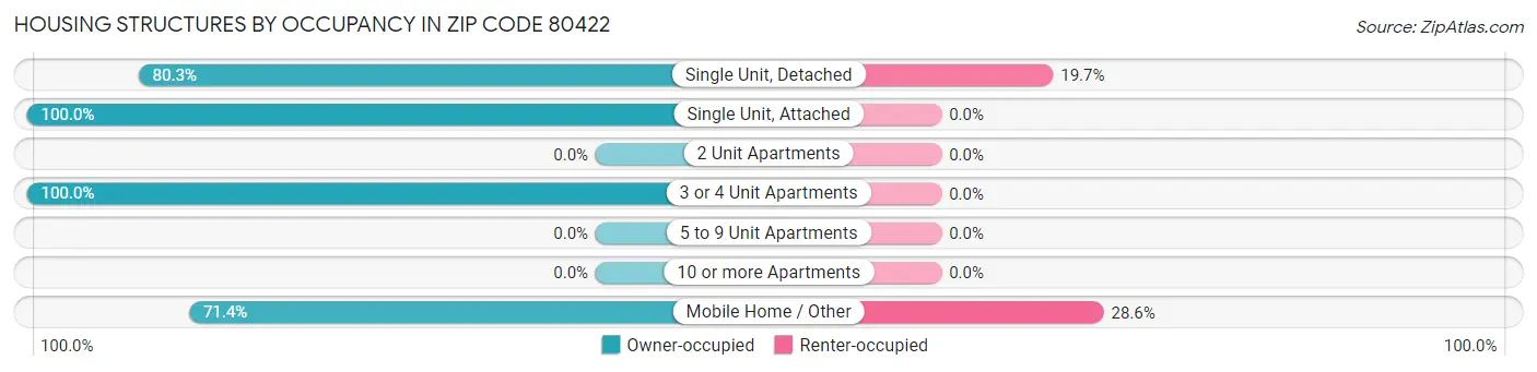 Housing Structures by Occupancy in Zip Code 80422