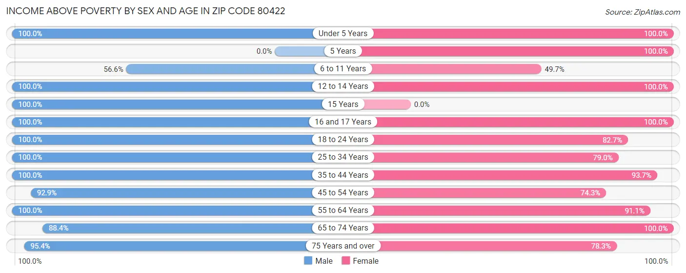 Income Above Poverty by Sex and Age in Zip Code 80422