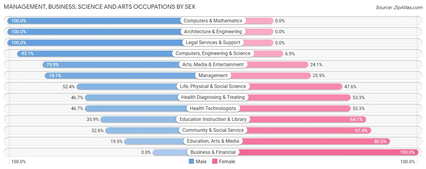 Management, Business, Science and Arts Occupations by Sex in Zip Code 80422