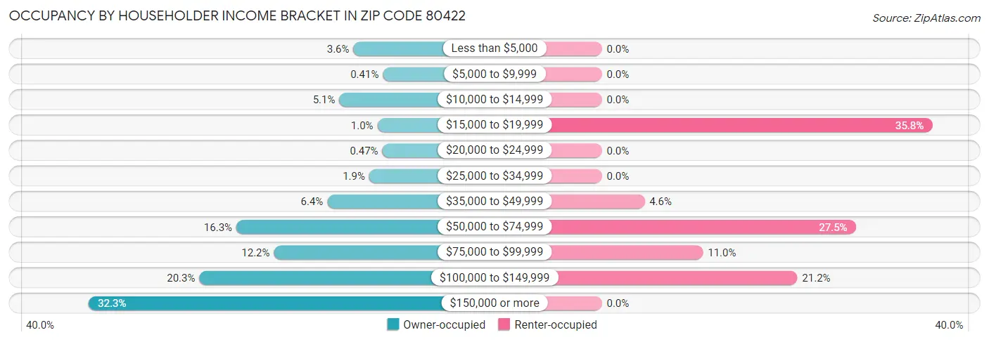 Occupancy by Householder Income Bracket in Zip Code 80422