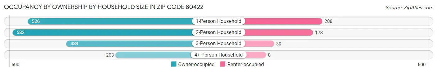 Occupancy by Ownership by Household Size in Zip Code 80422