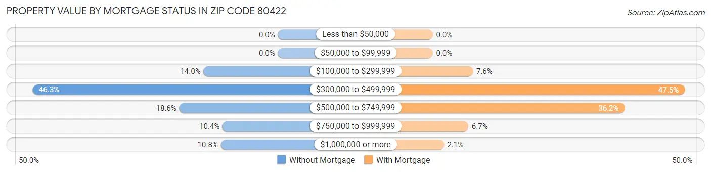 Property Value by Mortgage Status in Zip Code 80422