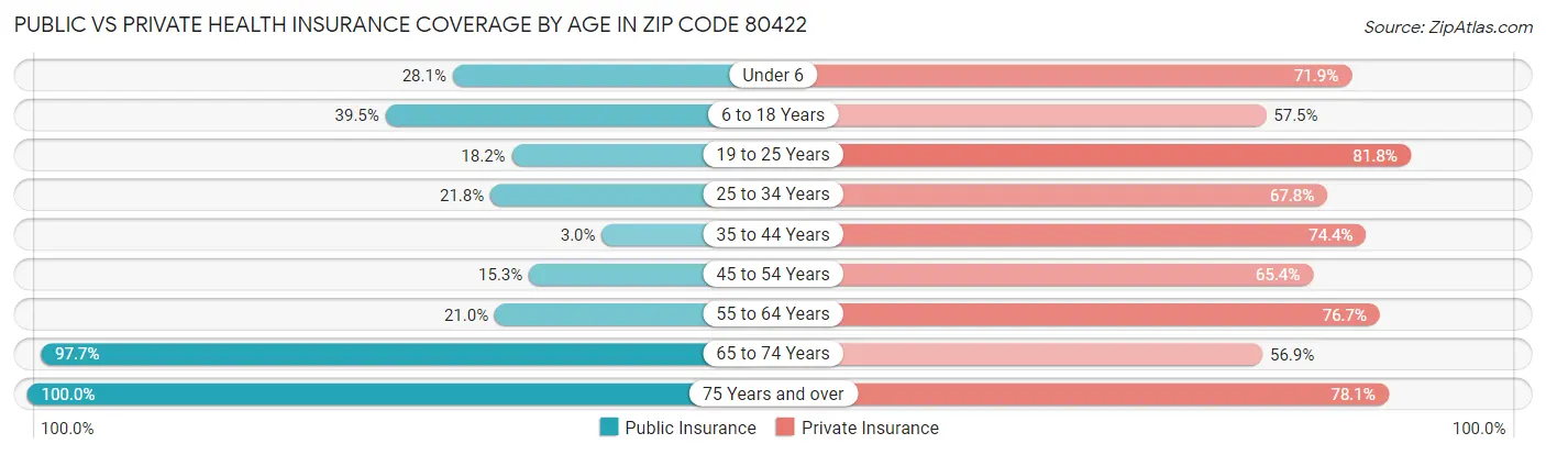 Public vs Private Health Insurance Coverage by Age in Zip Code 80422